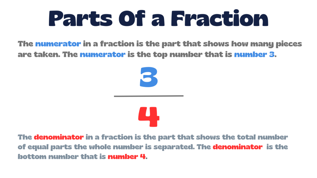 These image shows all the part of a fraction the denominator and numerator and their purpose. The fractions is what inputs needs our Fraction to Percent Calculator.
