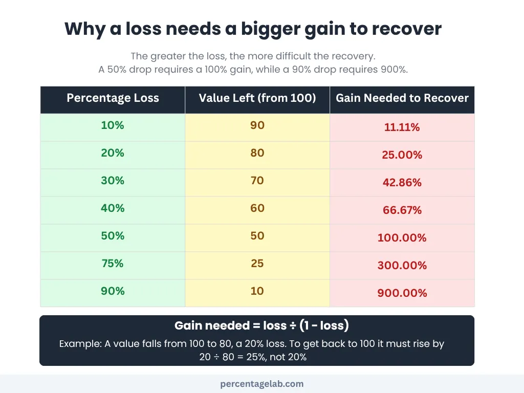 Table showing the gain needed to recover from a percentage loss: a 20% loss needs a 25% gain, a 50% loss needs 100%, and a 90% loss needs 900%.