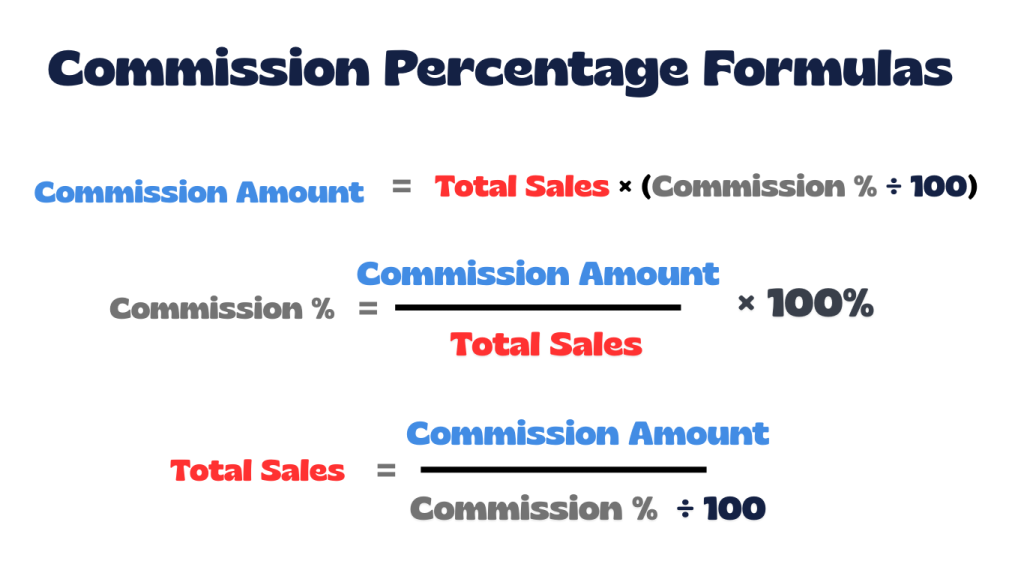 Image showing commission calculation formulas for commission amount, commission rate, and total sales using percentage-based calculations. All of these formulas is used in our Commission Percentage Calculator.