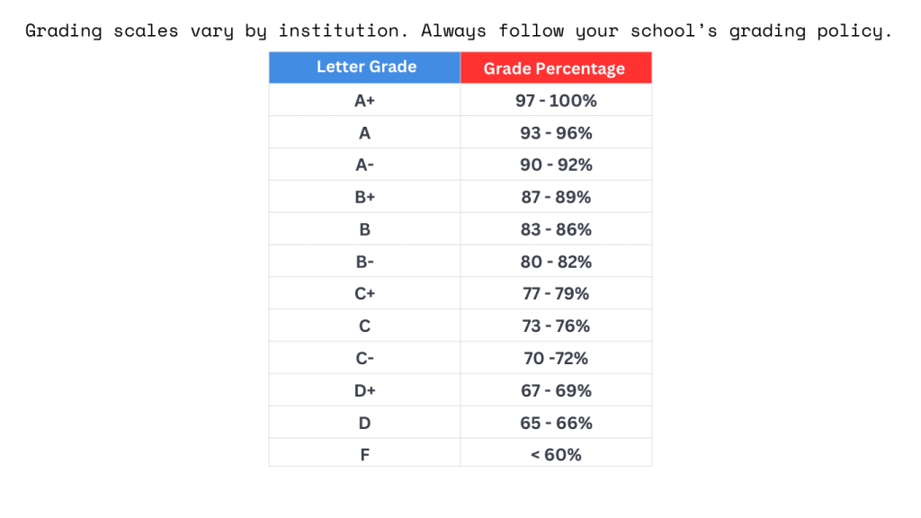 Grade percentage to letter grade conversion chart showing detailed info.