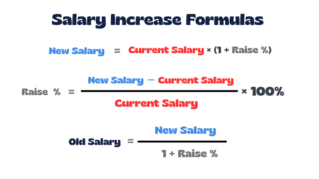 Image showing three salary increase formulas: one to calculate new salary from current salary and raise percentage, one to find raise percentage from current and new salary, and one to calculate original salary from new salary and raise percentage. All the formulas in the image are used in our salary increase calculator.